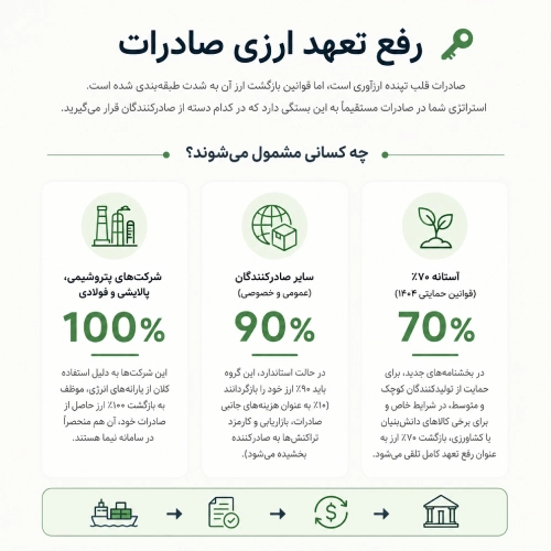 رفع تعهد ارزی